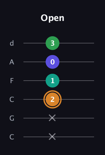 D Major Sharp 9th guitar tab — Open (x x 2 1 0 3) in Drop C Tuning (CGCFAD)