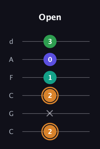 D Major Sharp 9th guitar tab — Open (2 x 2 1 0 3) in Drop C Tuning (CGCFAD)