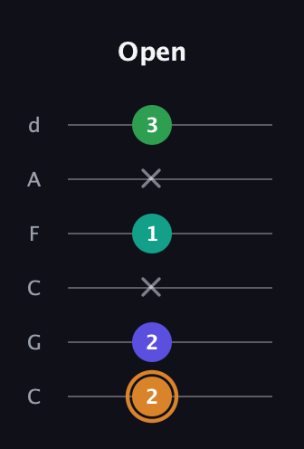 D Major Sharp 9th guitar tab — Open (2 2 x 1 x 3) in Drop C Tuning (CGCFAD)