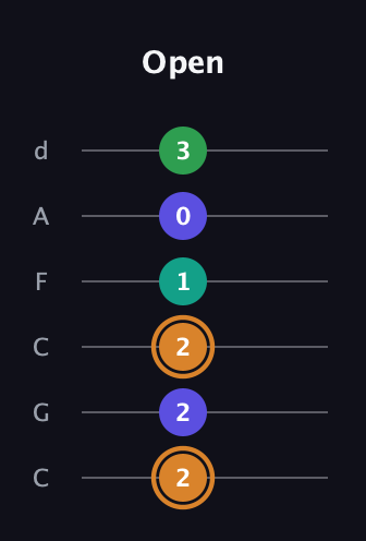 D Major Sharp 9th guitar tab — Open (2 2 2 1 0 3) in Drop C Tuning (CGCFAD)