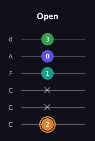 D Major Sharp 9th guitar tab — Open (2 x x 1 0 3) in Drop C Tuning (CGCFAD)