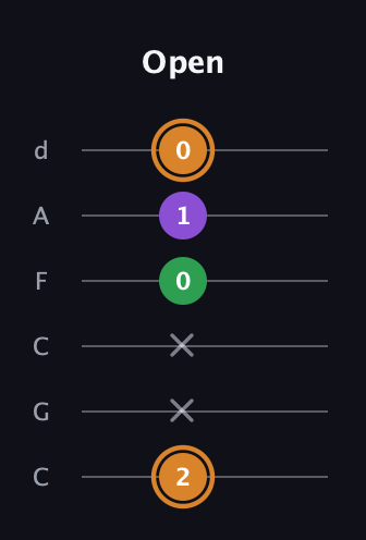 D Minor Sharp 5th guitar tab — Open (2 x x 0 1 0) in Drop C Tuning (CGCFAD)