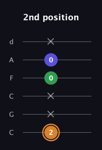 D Minor Sharp 9th guitar tab — 2nd position (2 x x 0 0 x) in Drop C Tuning (CGCFAD)