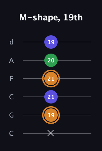 D Minor Sharp 9th guitar tab — M-shape, 19th (x 19 21 21 20 19) in Drop C Tuning (CGCFAD)