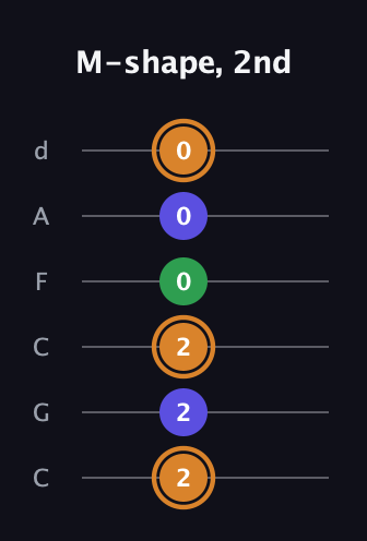 D Minor Sharp 9th guitar tab — M-shape, 2nd (2 2 2 0 0 0) in Drop C Tuning (CGCFAD)