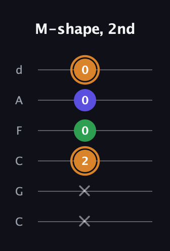 D Minor Sharp 9th guitar tab — M-shape, 2nd (x x 2 0 0 0) in Drop C Tuning (CGCFAD)
