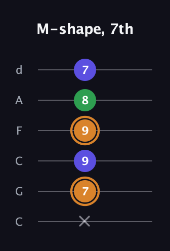 D Minor Sharp 9th guitar tab — M-shape, 7th (x 7 9 9 8 7) in Drop C Tuning (CGCFAD)