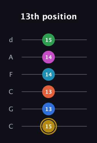 D♯ Augmented 11th Flat 13th guitar tab — 13th position (15 13 13 14 14 15) in Drop C Tuning (CGCFAD)