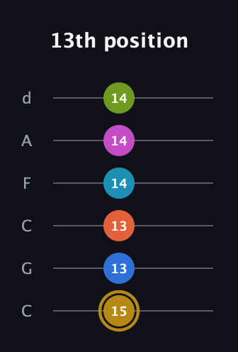 D♯ Augmented 11th Flat 9th guitar tab — 13th position (15 13 13 14 14 14) in Drop C Tuning (CGCFAD)