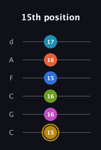D♯ Augmented 11th Flat 9th guitar tab — 15th position (15 16 16 15 16 17) in Drop C Tuning (CGCFAD)