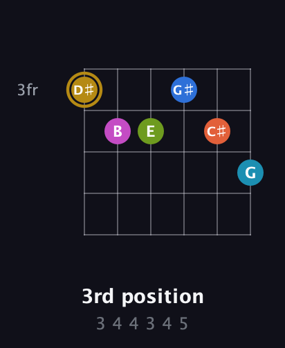 D♯ Augmented 11th Flat 9th guitar chord — 3rd position (3 4 4 3 4 5) fretboard diagram in Drop C Tuning (CGCFAD)