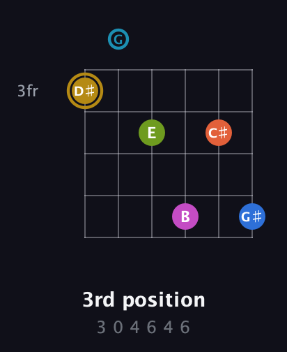 D♯ Augmented 11th Flat 9th guitar chord — 3rd position (3 0 4 6 4 6) fretboard diagram in Drop C Tuning (CGCFAD)