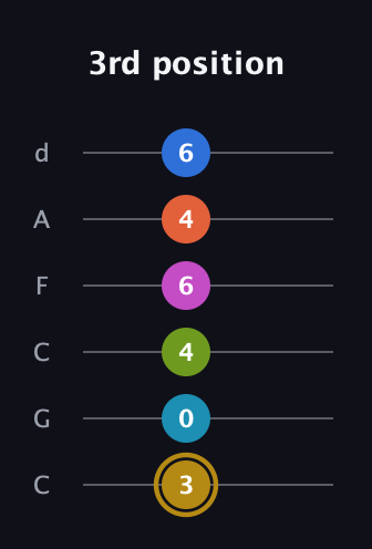 D♯ Augmented 11th Flat 9th guitar tab — 3rd position (3 0 4 6 4 6) in Drop C Tuning (CGCFAD)