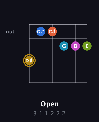 D♯ Augmented 11th Flat 9th guitar chord — Open (3 1 1 2 2 2) fretboard diagram in Drop C Tuning (CGCFAD)