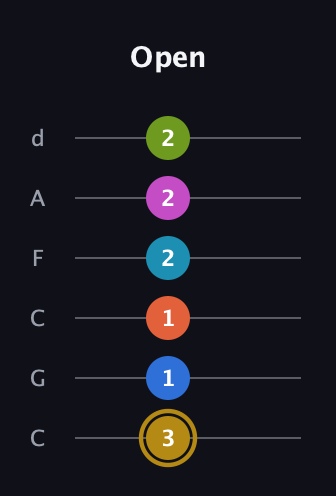 D♯ Augmented 11th Flat 9th guitar tab — Open (3 1 1 2 2 2) in Drop C Tuning (CGCFAD)