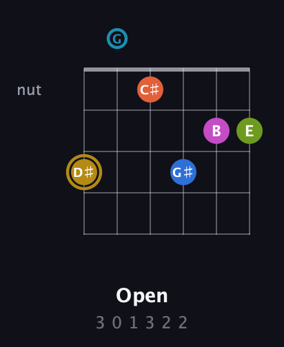 D♯ Augmented 11th Flat 9th guitar chord — Open (3 0 1 3 2 2) fretboard diagram in Drop C Tuning (CGCFAD)