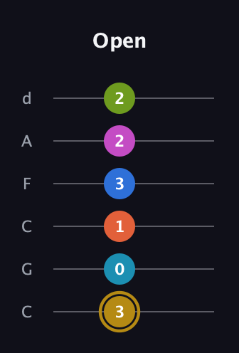 D♯ Augmented 11th Flat 9th guitar tab — Open (3 0 1 3 2 2) in Drop C Tuning (CGCFAD)