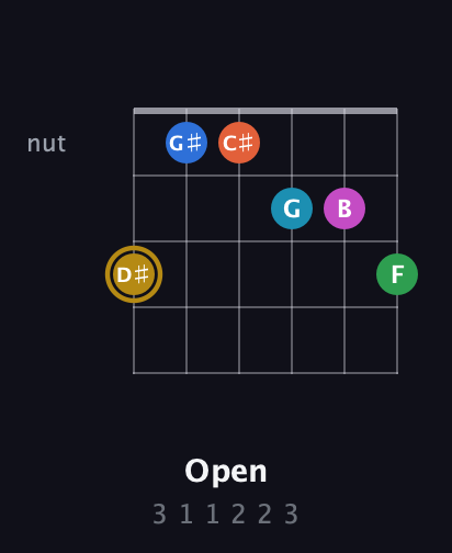 D♯ Augmented 11th Sharp 13th guitar chord — Open (3 1 1 2 2 3) fretboard diagram in Drop C Tuning (CGCFAD)