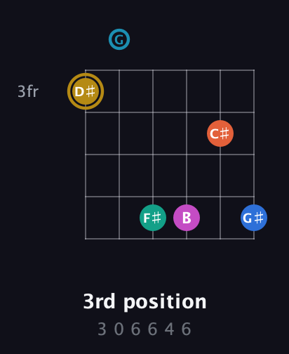 D♯ Augmented 11th Sharp 9th guitar chord — 3rd position (3 0 6 6 4 6) fretboard diagram in Drop C Tuning (CGCFAD)