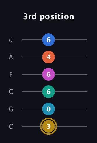 D♯ Augmented 11th Sharp 9th guitar tab — 3rd position (3 0 6 6 4 6) in Drop C Tuning (CGCFAD)
