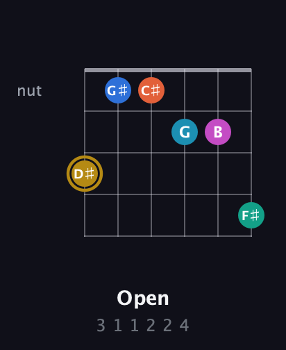 D♯ Augmented 11th Sharp 9th guitar chord — Open (3 1 1 2 2 4) fretboard diagram in Drop C Tuning (CGCFAD)