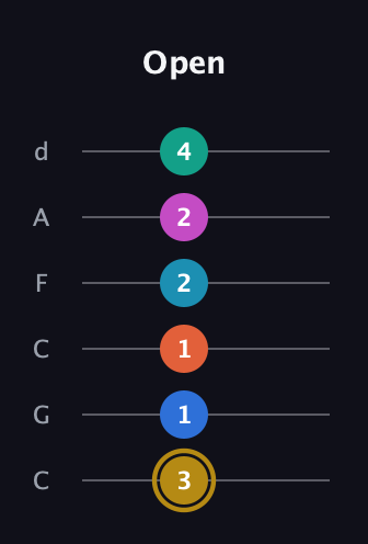 D♯ Augmented 11th Sharp 9th guitar tab — Open (3 1 1 2 2 4) in Drop C Tuning (CGCFAD)