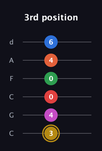 D♯ Augmented 13th Suspended 2nd guitar tab — 3rd position (3 4 0 0 4 6) in Drop C Tuning (CGCFAD)