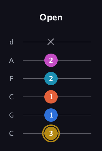 D♯ Augmented 7th Added 11th guitar tab — Open (3 1 1 2 2 x) in Drop C Tuning (CGCFAD)