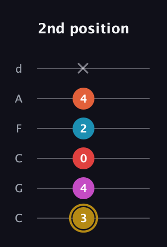 D♯ Augmented 7th Added 13th guitar tab — 2nd position (3 4 0 2 4 x) in Drop C Tuning (CGCFAD)