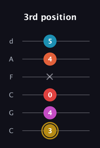 D♯ Augmented 7th Added 13th guitar tab — 3rd position (3 4 0 x 4 5) in Drop C Tuning (CGCFAD)