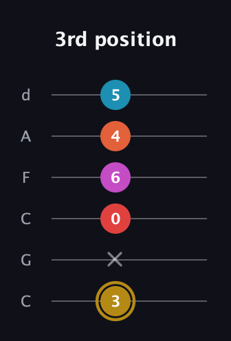 D♯ Augmented 7th Added 13th guitar tab — 3rd position (3 x 0 6 4 5) in Drop C Tuning (CGCFAD)