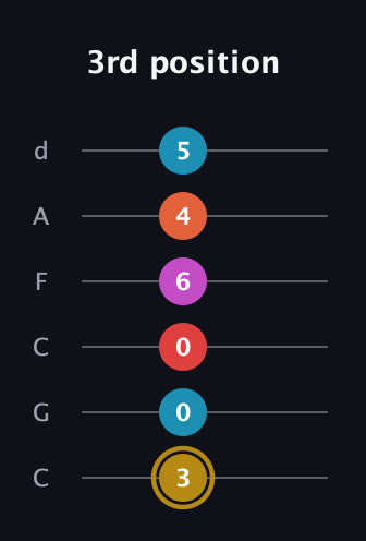 D♯ Augmented 7th Added 13th guitar tab — 3rd position (3 0 0 6 4 5) in Drop C Tuning (CGCFAD)