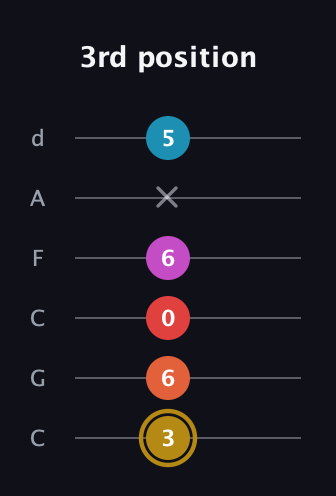 D♯ Augmented 7th Added 13th guitar tab — 3rd position (3 6 0 6 x 5) in Drop C Tuning (CGCFAD)