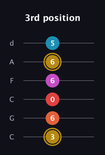 D♯ Augmented 7th Added 13th guitar tab — 3rd position (3 6 0 6 6 5) in Drop C Tuning (CGCFAD)