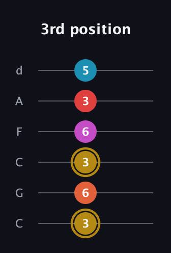 D♯ Augmented 7th Added 13th guitar tab — 3rd position (3 6 3 6 3 5) in Drop C Tuning (CGCFAD)