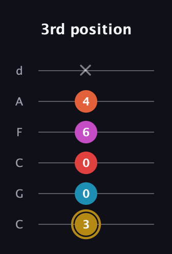 D♯ Augmented 7th Added 13th guitar tab — 3rd position (3 0 0 6 4 x) in Drop C Tuning (CGCFAD)