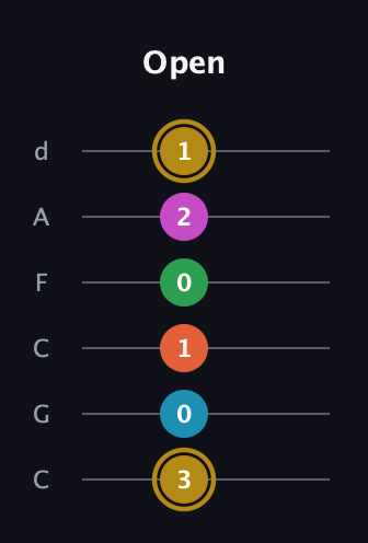 D♯ Augmented 7th Added 2nd guitar tab — Open (3 0 1 0 2 1) in Drop C Tuning (CGCFAD)
