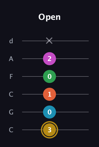 D♯ Augmented 7th Added 2nd guitar tab — Open (3 0 1 0 2 x) in Drop C Tuning (CGCFAD)