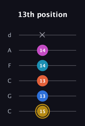 D♯ Augmented 7th Added 4th guitar tab — 13th position (15 13 13 14 14 x) in Drop C Tuning (CGCFAD)