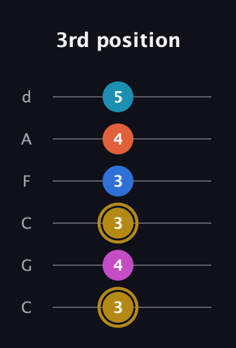 D♯ Augmented 7th Added 4th guitar tab — 3rd position (3 4 3 3 4 5) in Drop C Tuning (CGCFAD)