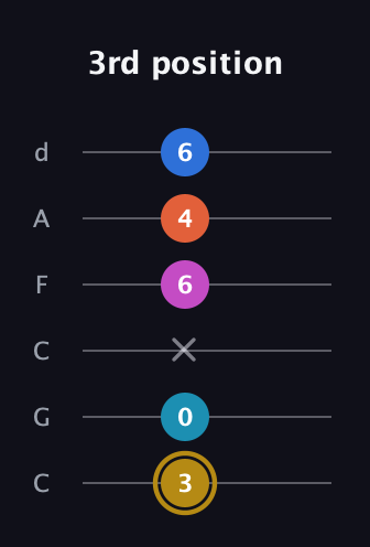 D♯ Augmented 7th Added 4th guitar tab — 3rd position (3 0 x 6 4 6) in Drop C Tuning (CGCFAD)