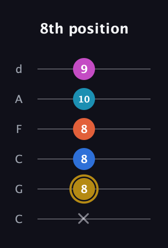 D♯ Augmented 7th Added 4th guitar tab — 8th position (x 8 8 8 10 9) in Drop C Tuning (CGCFAD)