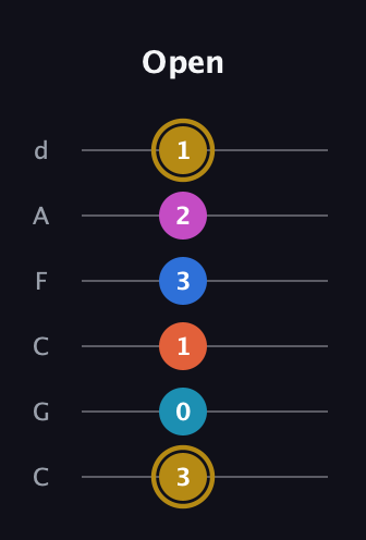D♯ Augmented 7th Added 4th guitar tab — Open (3 0 1 3 2 1) in Drop C Tuning (CGCFAD)