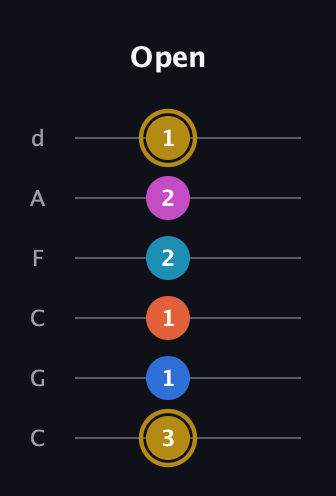 D♯ Augmented 7th Added 4th guitar tab — Open (3 1 1 2 2 1) in Drop C Tuning (CGCFAD)