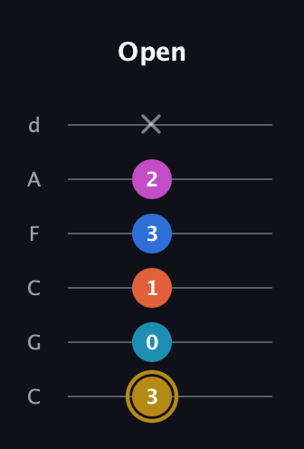 D♯ Augmented 7th Added 4th guitar tab — Open (3 0 1 3 2 x) in Drop C Tuning (CGCFAD)