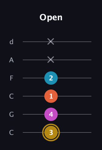 D♯ Augmented 7th Flat 13th guitar tab — Open (3 4 1 2 x x) in Drop C Tuning (CGCFAD)