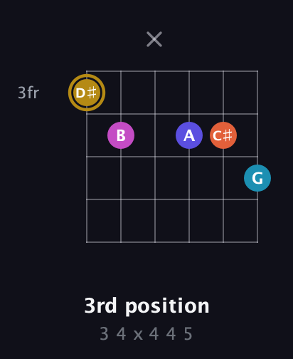 D♯ Augmented 7th Flat 5th guitar chord — 3rd position (3 4 x 4 4 5) fretboard diagram in Drop C Tuning (CGCFAD)