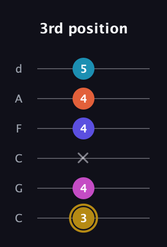 D♯ Augmented 7th Flat 5th guitar tab — 3rd position (3 4 x 4 4 5) in Drop C Tuning (CGCFAD)