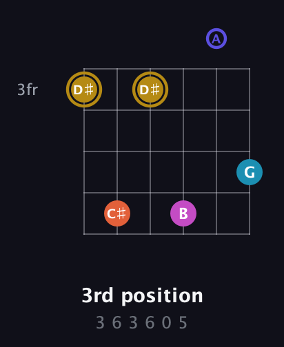 D♯ Augmented 7th Flat 5th guitar chord — 3rd position (3 6 3 6 0 5) fretboard diagram in Drop C Tuning (CGCFAD)