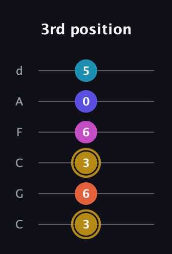 D♯ Augmented 7th Flat 5th guitar tab — 3rd position (3 6 3 6 0 5) in Drop C Tuning (CGCFAD)